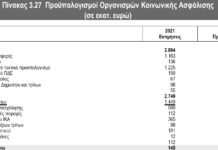Αποκαλυπτικά στοιχεία του ΟΑΕΔ για την επιδοτούμενη ανεργία και τις επερχόμενες μειώσεις του προϋπολογισμού