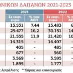 Προϋπολογισμός πλουσιοπάροχος για την ολιγαρχία και άγριας φοροληστείας για τα λαϊκά στρώματα