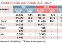 Προϋπολογισμός πλουσιοπάροχος για την ολιγαρχία και άγριας φοροληστείας για τα λαϊκά στρώματα