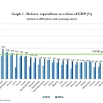 Πρώτη η Ελλάδα στις αμυντικές δαπάνες! Ξεπέρασε ακόμα και τις ΗΠΑ!