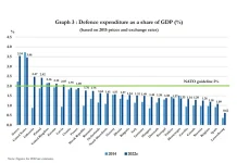 Πρώτη η Ελλάδα στις αμυντικές δαπάνες! Ξεπέρασε ακόμα και τις ΗΠΑ!