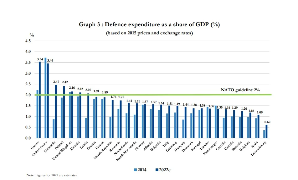 defense-expenditure-graph-credit-nato 2022