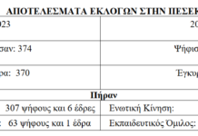 Εκλογές στην Πανελλήνια Ένωση Συνταξιούχων Εκπαιδευτικών (ΠΕΣΕΚ)