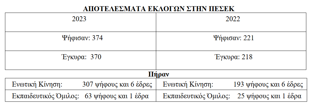 εκλογές ΠΕΣΕΚ