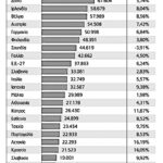 Διεθνείς οργανισμοί αποκαλύπτουν τα «αναπτυξιακά» ψεύδη της κυβέρνησης Μητσοτάκη