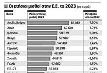 Διεθνείς οργανισμοί αποκαλύπτουν τα «αναπτυξιακά» ψεύδη της κυβέρνησης Μητσοτάκη