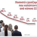 Παραμένει υπό περιορισμό η επεκτασιμότητα των ΣΣΕ