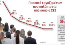 Παραμένει υπό περιορισμό η επεκτασιμότητα των ΣΣΕ