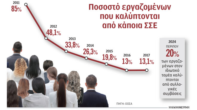 Συλλογικές Συμβάσεις γράφημα