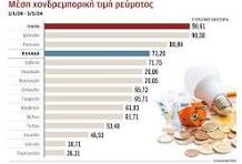 Το Ρεύμα με «Τιμή Μετοχής» Η απληστία των κερδών και η αγορά που δεν αυτορρυθμίζεται…